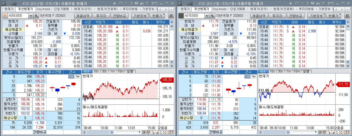 ▲28일 국채선물 장중 흐름. 왼쪽은 3년 선물, 오른쪽은 10년 선물 (체크)