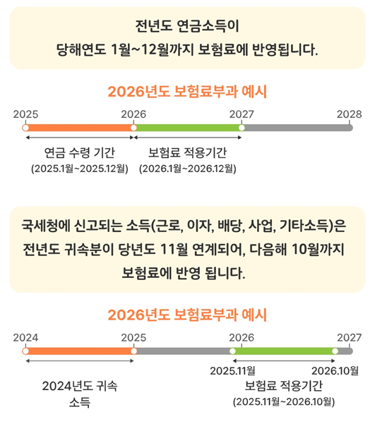 ▲2026년 보험료 부과 예시(국민건강보험 웹페이지 캡처)