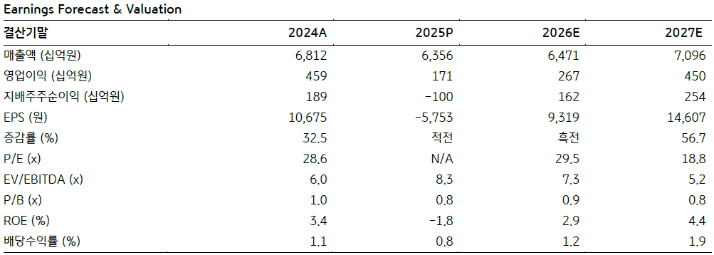 ▲LG생활건강 실적. (KB증권)