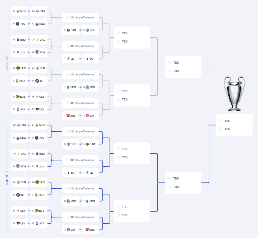 ▲챔스 리그 페이즈 최종 결과…16강 직행팀·플레이오프 대진표는? (출처=챔피언스리그 홈페이지 캡처)