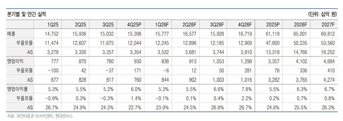 ▲현대모비스 실적 추이. (출처=유안타증권)