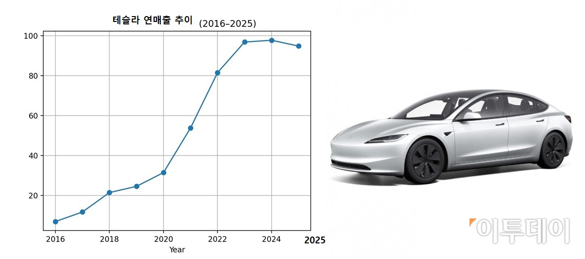 (단위: 십억 달러)