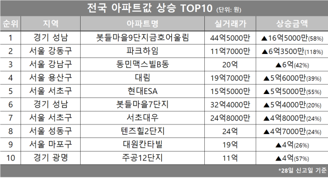 (자료제공=호갱노노)