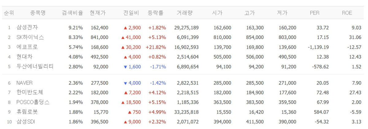 ▲29일 검색상위 종목.  (출처=네이버페이증권)