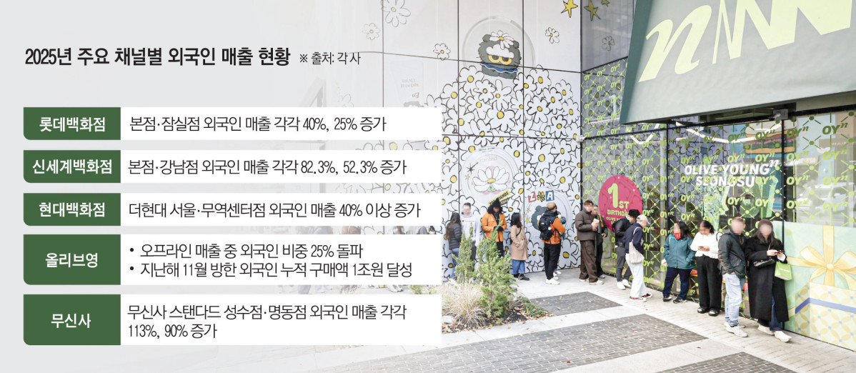 ▲2025년 주요 채널별 외국인 매출 현황 (이투데이 그래픽팀=김소영 기자)
