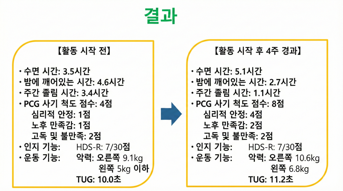 ▲남방 너싱홈 쇼유엔이 발표한 원예 활동 전후의 고령 입소자의 변화. (AI 기반 편집 이미지)