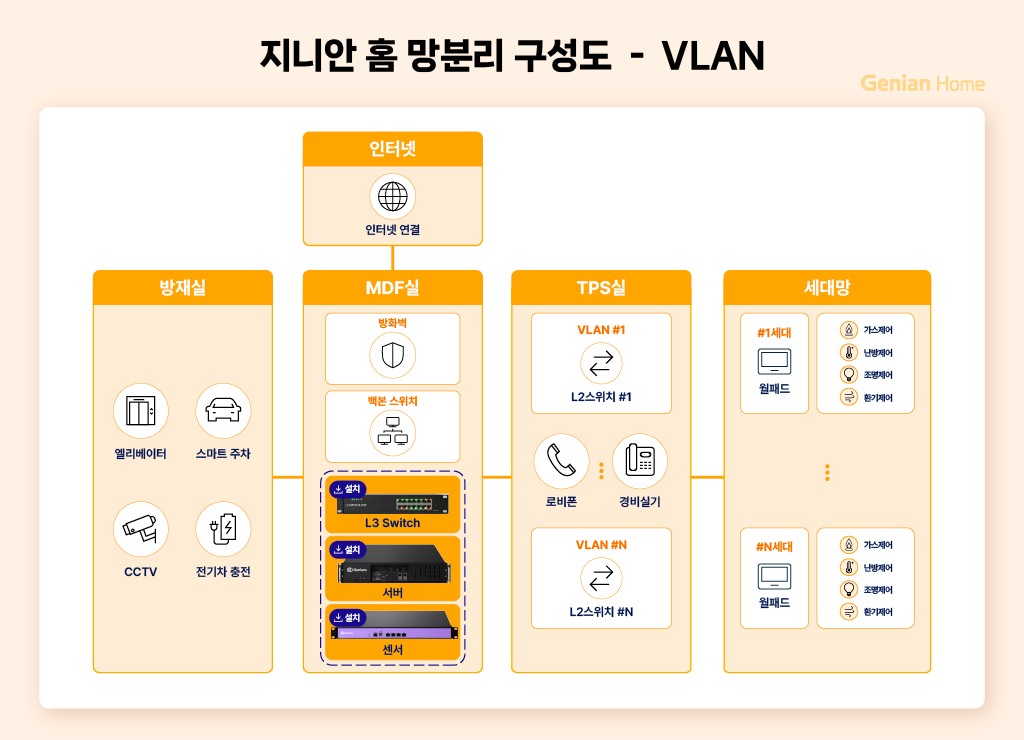 ▲지니안 홈 망분리 구성도(VLAN). (사진제공-지니언스)