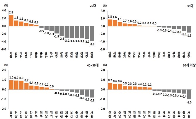▲지역 및 연령대별 인구 순이동률. (자료=국가데이터처)