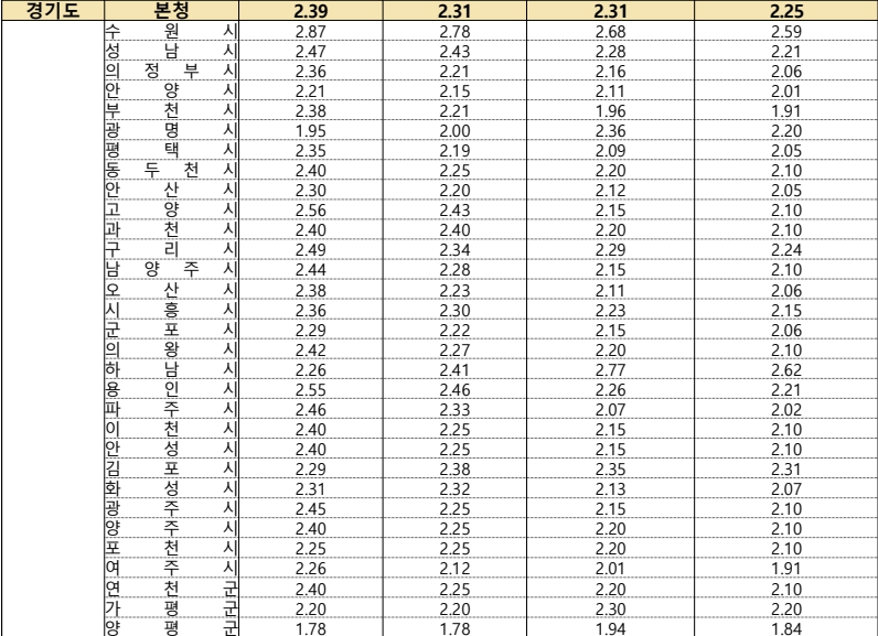 ▲행정안전부가 공개한 경기도 및 31개 시·군 금고 이자율 현황. 12개월 이상 장기예금 기준 수원시가 2.87%로 가장 높고, 양평군이 1.78%로 전국 기초지자체 중 최저를 기록했다. 경기도 본청은 2.39%로 광역지자체 17곳 중 11위에 머물렀다. (행정안전부)