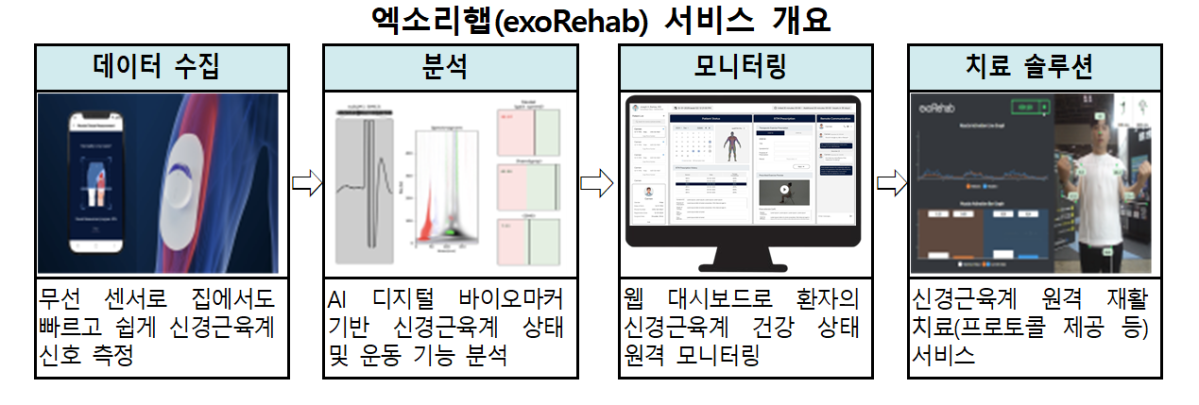 ▲엑소리햅 서비스 개요 (사진제공=과학기술정보통신부)