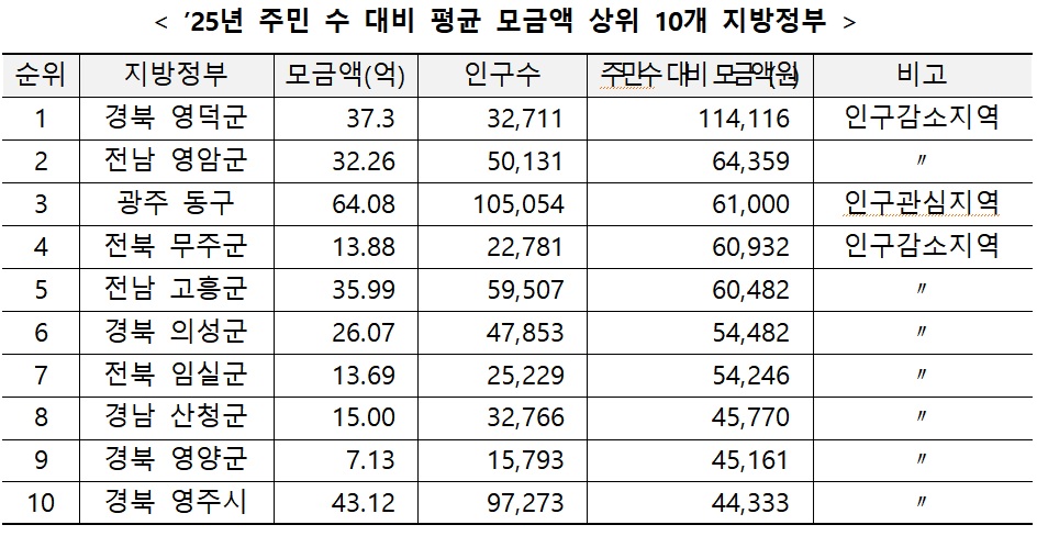 (자료=행정안전부)
