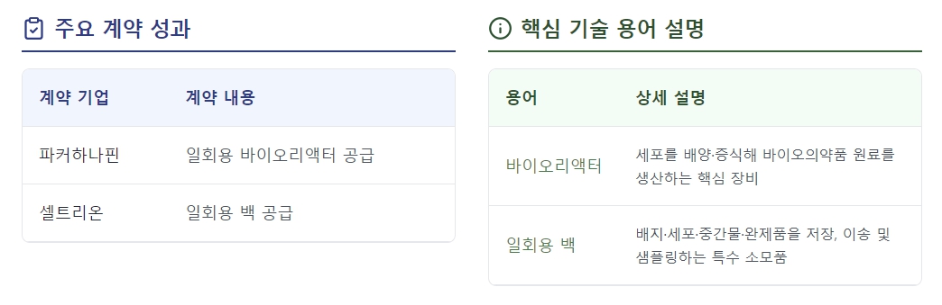 ▲마이크로디지탈 계약 현황 (*출처: 메아크로디지탈 / 제미나이 AI 생성 이미지)