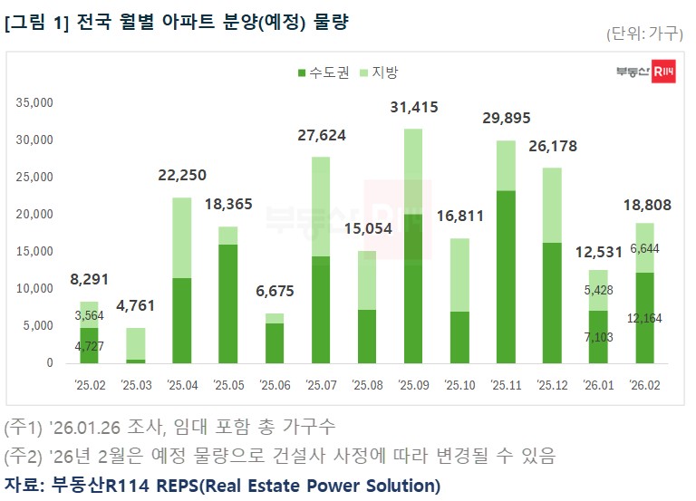 ▲전국 월별 아파트 분양 예정 물량. (부동산R114)