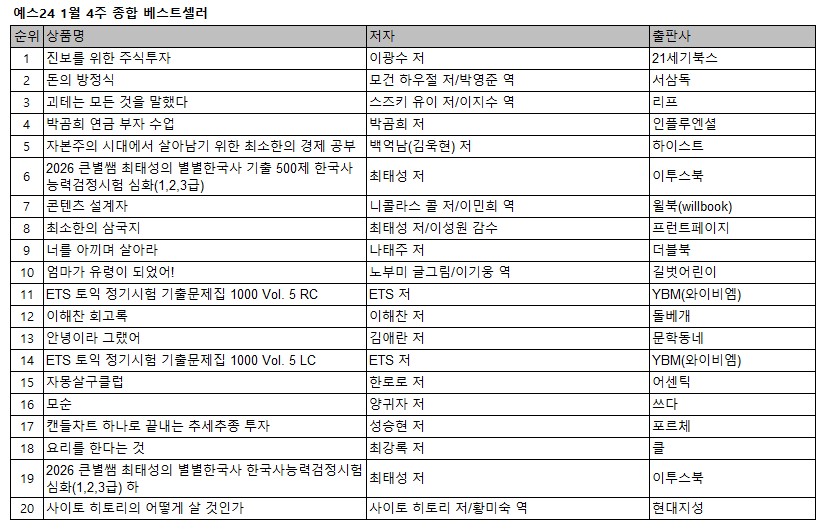 ▲예스24 1월 4주 종합 베스트셀러 순위 (자료제공=예스24)