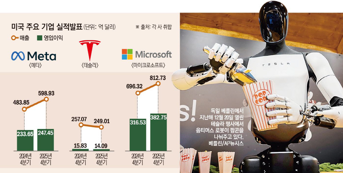 ▲미국 주요 빅테크인 메타, 테슬라, 마이크로소프트의 실적 변화 그래프와 함께 테슬라의 옵티머스 로봇이 팝콘을 나눠주는 사진을 배치해 기업들의 성장과 AI·로봇 기술 활용 확대를 보여준다.