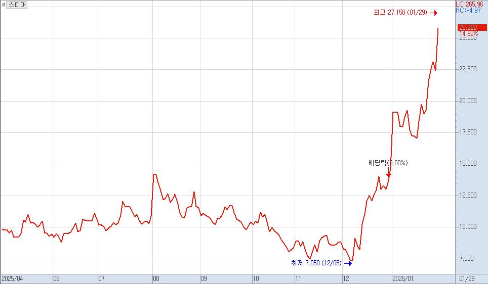 ▲스피어 주가 차트. (출처=키움증권 HTS)