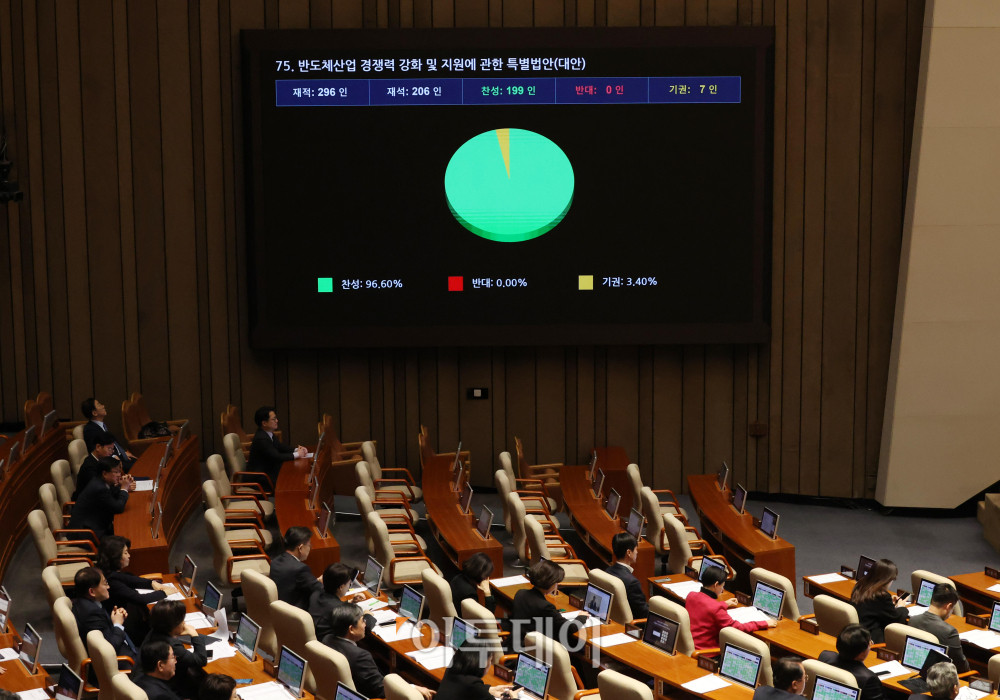 ▲29일 서울 여의도 국회에서 열린 본회의에서 반도체산업 경쟁력 강화 및 지원에 관한 특별법안이 가결되고 있다. 고이란 기자 photoeran@