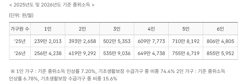▲2025/2026 기준 중위소득(보건복지부 누리집)