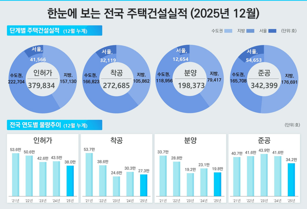 ▲지난해 12월 전국 주택 건설 실적. (사진제공=국토교통부)
