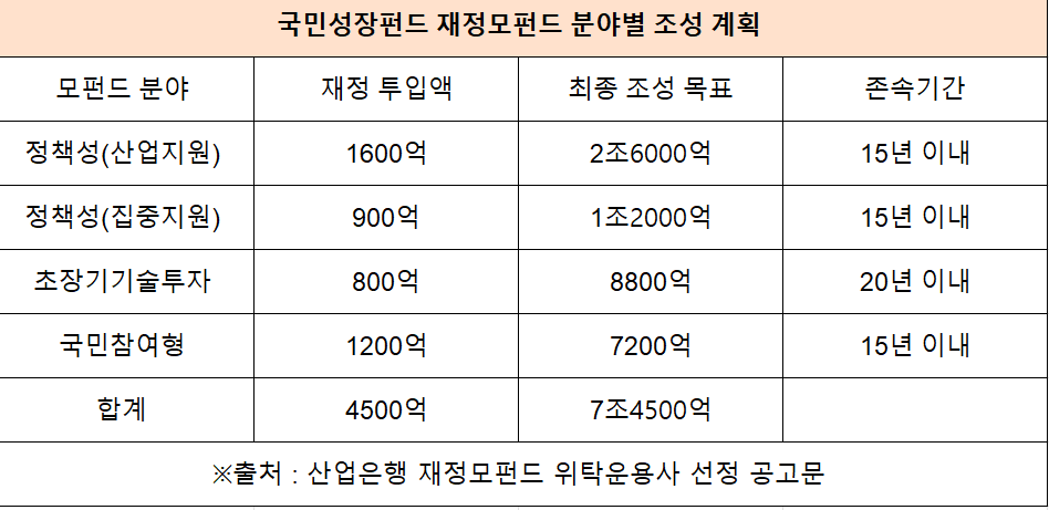▲국민성장펀드 재정모펀드 조성계획 (자료제공=한국산업은행)