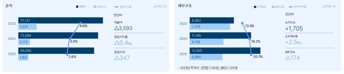 ▲포스코홀딩스