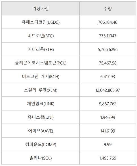 ▲고파이 예치 자산 (사진=고팍스)