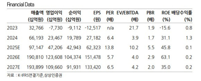 (출처=상상인증권)
