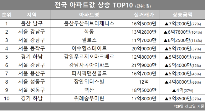 (자료제공=호갱노노)