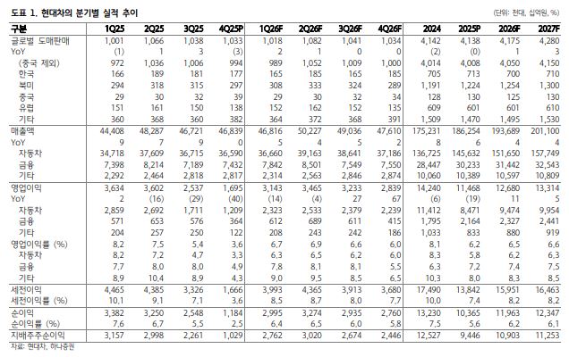 ▲현대차 실적 추이.  (출처=하나증권)