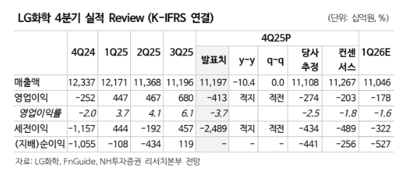 ▲LG화학 4분기 실적 전망치 (출처=NH투자증권)