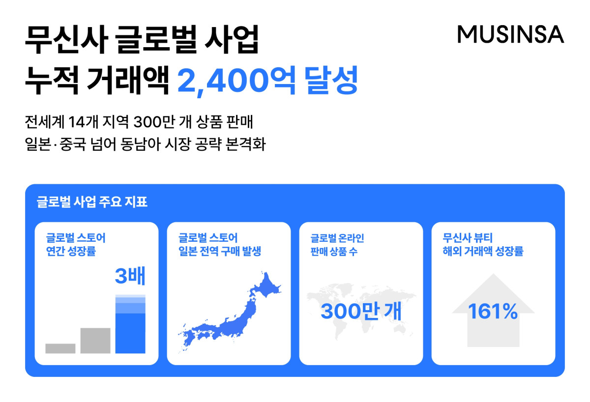 ▲무신사 글로벌 사업 현황 (사진제공=무신사)