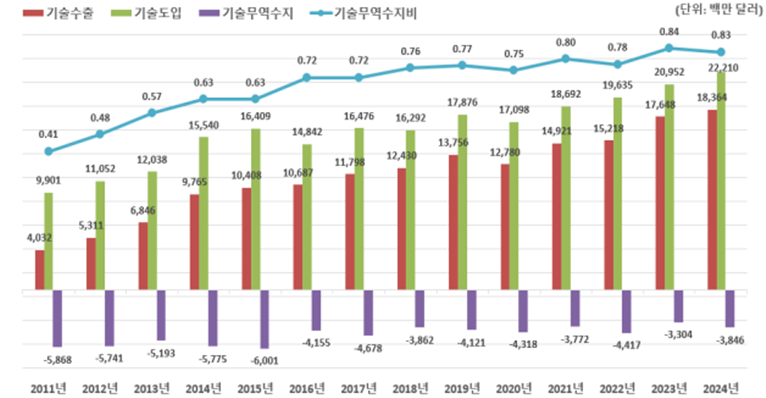 ▲우리나라의 기술무역 추이 (2011년~2024년) (사진제공=과학기술정보통신부)