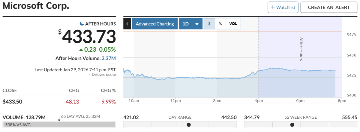 ▲마이크로소프트(MS) 주가 추이. 출처 마켓워치