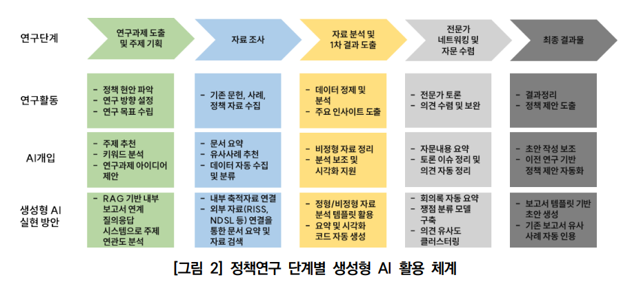 ▲ 정책연구 단계별 생성형 인공지능(AI) 활용 체계. (사진 제공 = 서울연구원)