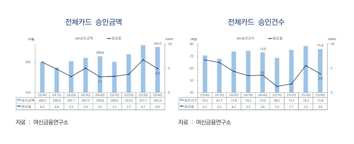 ▲전체카드 승인 실적 추이 (출처 = 여신금융연구소)
