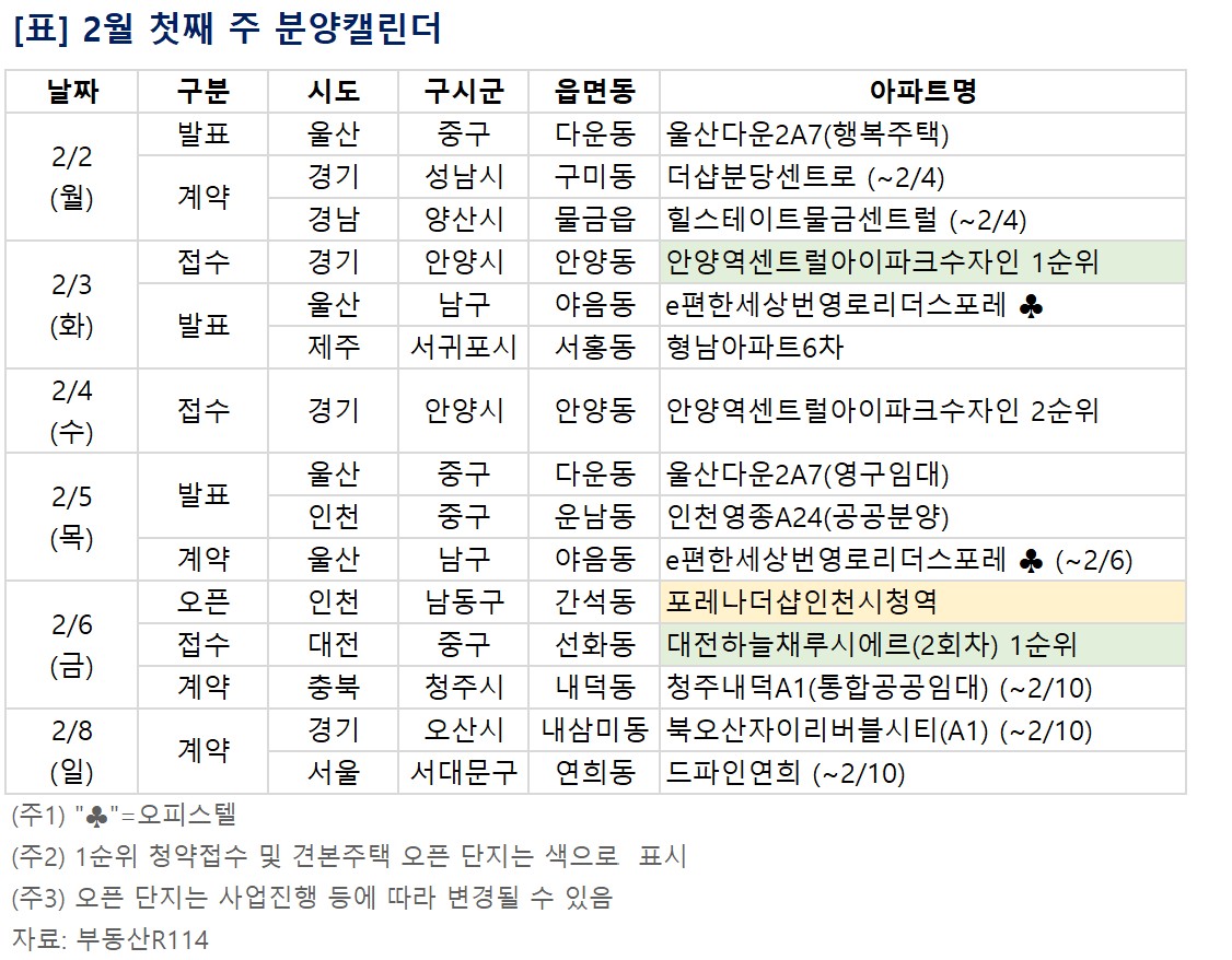 ▲2월 첫째 주 예정된 분양 관련 일정. (부동산R114)