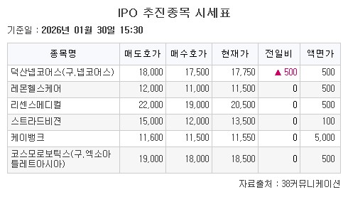▲IPO 추진종목 시세표.  (출처=38커뮤니케이션)