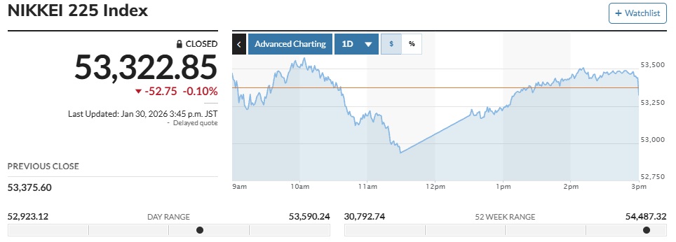▲일본증시 닛케이225지수 30일 종가 5만3322.85 (마켓워치)