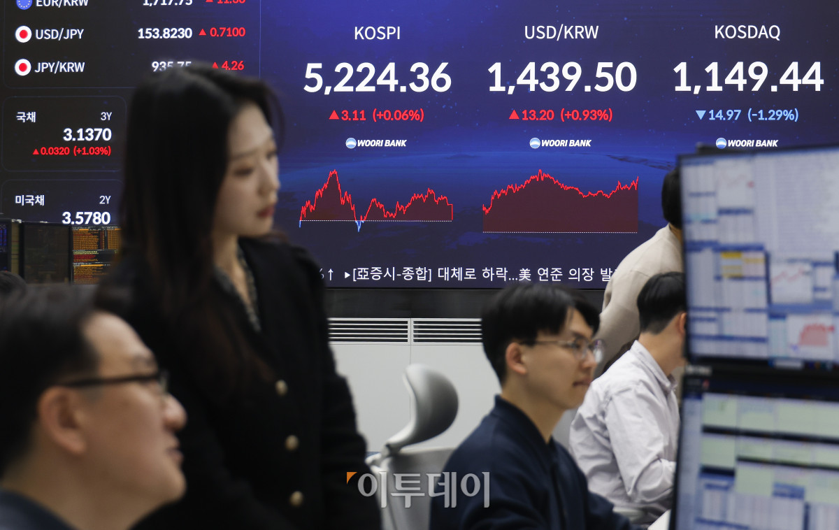 ▲코스피 지수가 4거래일 연속 종가 기준 사상 최고치를 기록한 30일 서울 중구 우리은행 딜링룸 전광판에 코스피, 코스닥, 원·달러 환율이 표시돼 있다. 이날 코스피 지수는 전 거래일보다 3.11(0.06%)포인트 상승한 5224.36을 코스닥 지수는 14.97(1.29%)포인트 하락한 1149.44를 나타냈다. 원·달러 환율은 종가 기준 1439.50원을 나타냈다. 조현호 기자 hyunho@