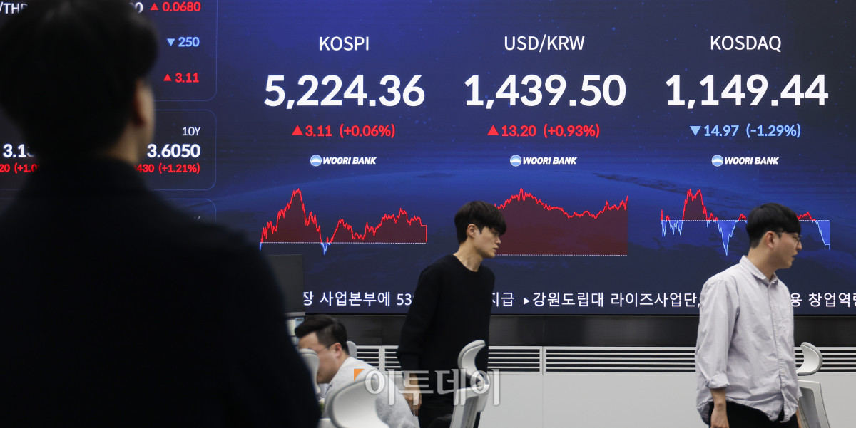 ▲코스피 지수가 4거래일 연속 종가 기준 사상 최고치를 기록한 30일 서울 중구 우리은행 딜링룸 전광판에 코스피, 코스닥, 원·달러 환율이 표시돼 있다. 이날 코스피 지수는 전 거래일보다 3.11(0.06%)포인트 상승한 5224.36을 코스닥 지수는 14.97(1.29%)포인트 하락한 1149.44를 나타냈다. 원·달러 환율은 종가 기준 1439.50원을 나타냈다. 조현호 기자 hyunho@