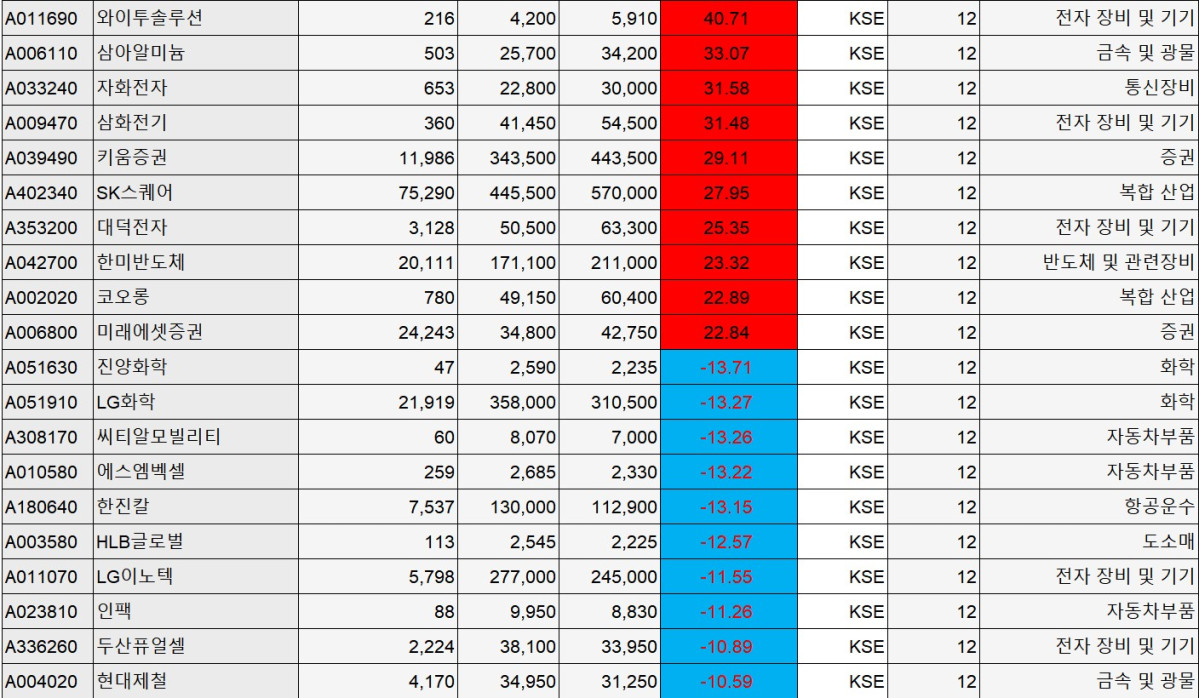 ▲26~30일 코스피 등락 종목. (출처=에프앤가이드)