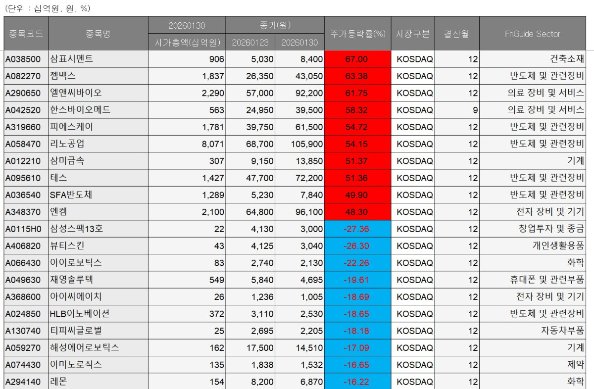 ▲26~30일 코스닥 등락 상위 종목. (출처=에프앤가이드)
