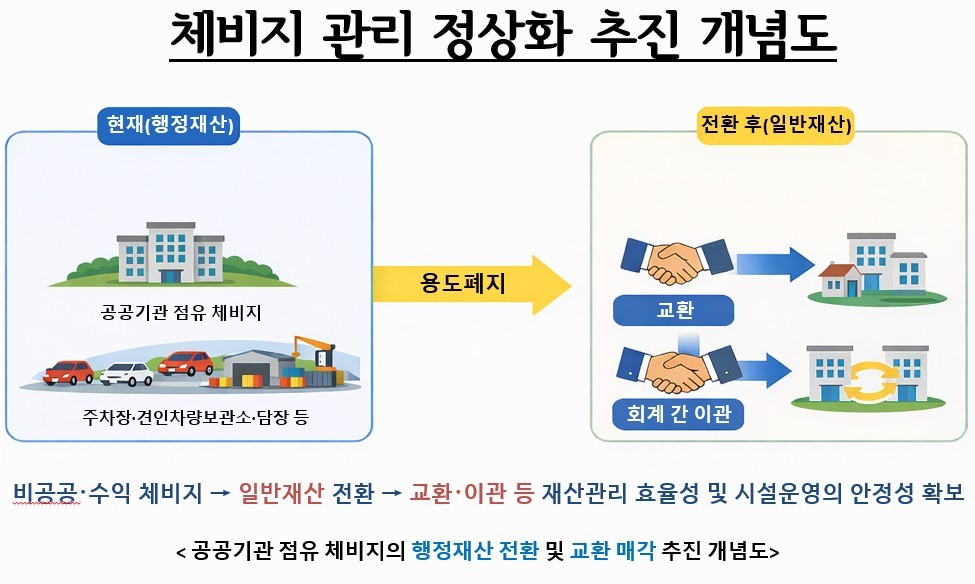 ▲체비지 관리 정상화 추진 개념도 (서울시 제공)