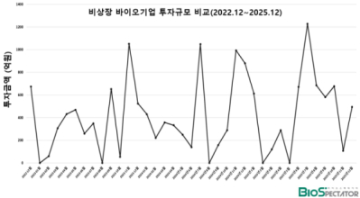 12월 비상장 바이오투자, 2곳 495억.."AI에 관심"
