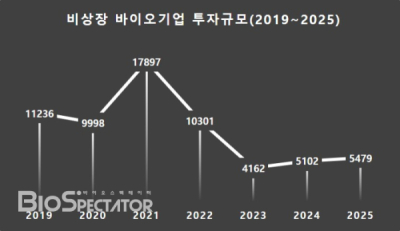2025년 비상장 바이오투자 5479억 “항체/ADC 몰려”
