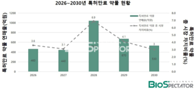 "유례없던" 특허절벽..5년內 특허만료 약물 '3140억弗'