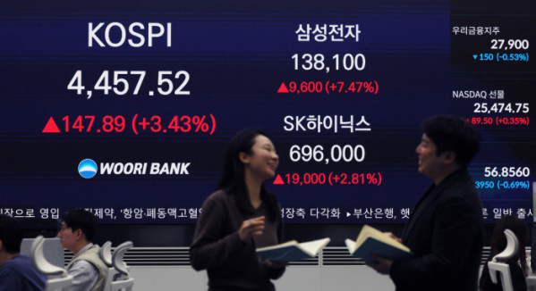 ▲코스피가 3% 넘게 올라 사상 처음으로 4400선을 돌파한 5일 서울 중구 우리은행 딜링룸 모니터에 코스피 종가가 표시되고 있다. 이날 코스피는 전장 대비 147.89포인트(3.43%) 오른 4457.52에 장을 마치며 직전 거래일(2일) 기록한 종가 기준 사상 최고치(4309.63)를 하루 만에 경신했다. 시가총액 상위 종목들이 모두 상승세를 탄 가운데, 삼성전자는 7% 넘게 오른 13만8100원에 장을 마감했다. 신태현 기자 holjjak@
