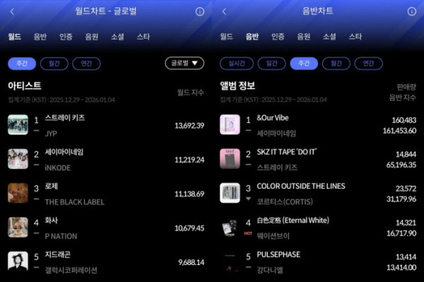 ▲한터 1월 1주 차 주간차트(사진=한터차트 제공)