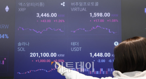 ▲암호화폐 시가총액 4위 리플(XRP)이 연초 들어 강세를 보이고 있다. 6일 오전 11시 50분 기준 글로벌 코인 시황 중계사이트 코인마켓캡에서 최고 2.41달러까지 치솟았다. 이는 지난해 10월 10일 이후 가장 높은 수준이다. 서울 강남구 업비트 라운지 가상화폐 시세 전광판에 리플과 솔라나 등 주요 가상화폐 시세가 표시돼 있다. 조현호 기자 hyunho@