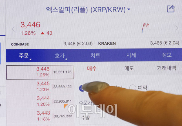 ▲암호화폐 시가총액 4위 리플(XRP)이 연초 들어 강세를 보이고 있다. 6일 오전 11시 50분 기준 글로벌 코인 시황 중계사이트 코인마켓캡에서 최고 2.41달러까지 치솟았다. 이는 지난해 10월 10일 이후 가장 높은 수준이다. 서울 강남구 업비트 라운지 태블릿 PC에 리플 시세가 표시돼 있다. 조현호 기자 hyunho@